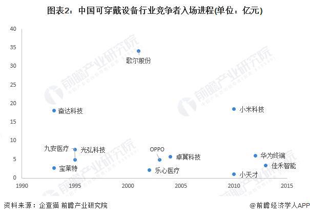 【行业深度】洞察2024：中国可穿戴设备行业竞争格局及市场份额(附市区域竞争力、企业力)(图2)