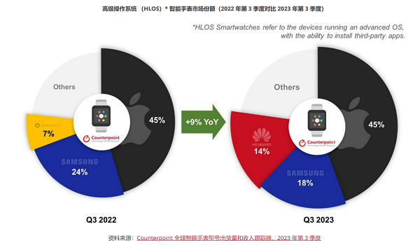 华为穿戴Q3全球市场出货量增速第一高端智能手表增幅翻倍(图1)