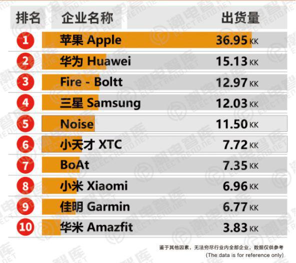 2024年全球智能穿戴市场回暖年增长率在10%(图2)