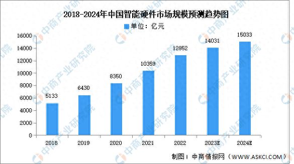 2024年中国智能硬件市场规模及产品结构预测分析(图1)