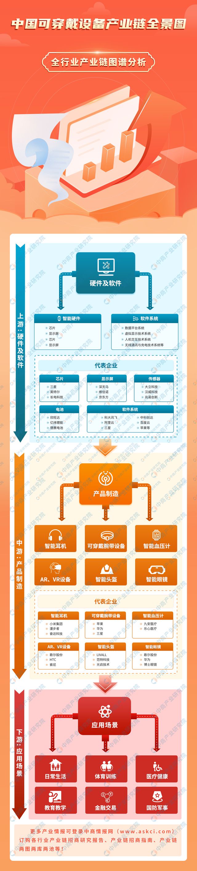 2024年中国可穿戴设备产业链图谱研究分析（附产业链全景图）(图1)