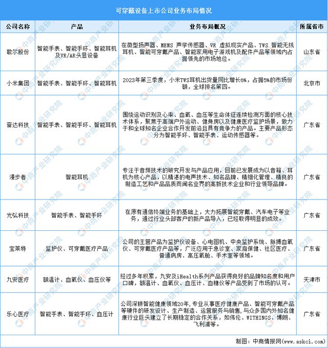 2024年中国可穿戴设备产业链图谱研究分析（附产业链全景图）(图13)