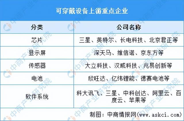 2024年中国可穿戴设备产业链图谱研究分析（附产业链全景图）(图6)