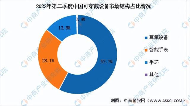 2024年中国可穿戴设备产业链图谱研究分析（附产业链全景图）(图8)