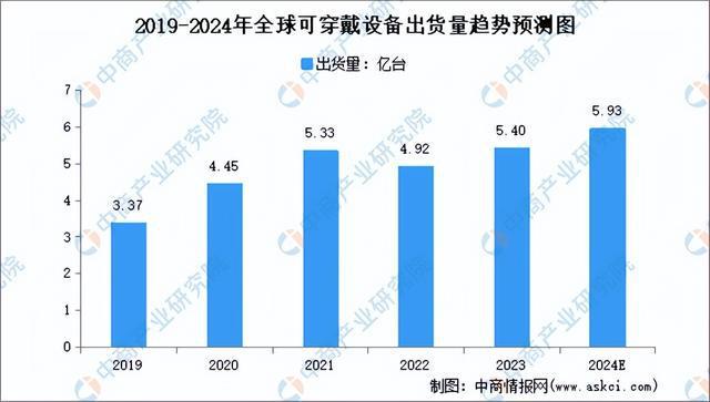 2024年中国可穿戴设备产业链图谱研究分析（附产业链全景图）(图7)