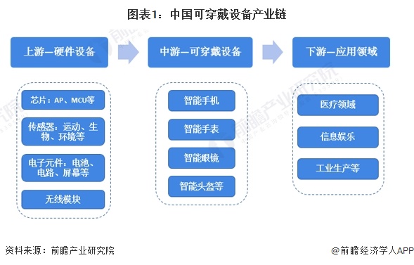 2024年中国可穿戴设备行业价值链及成本结构分析医疗类可穿戴设备毛利率较高(图1)