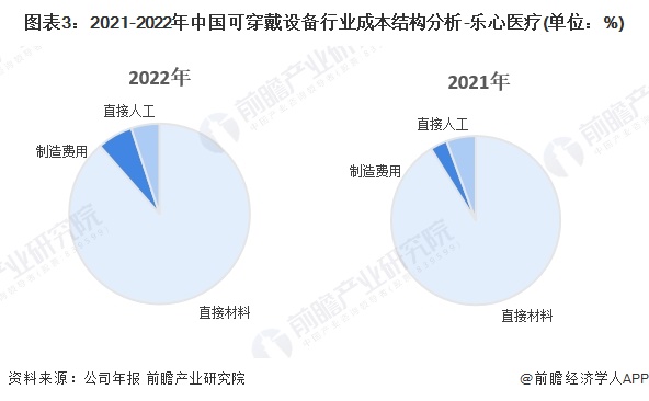 2024年中国可穿戴设备行业价值链及成本结构分析医疗类可穿戴设备毛利率较高(图3)