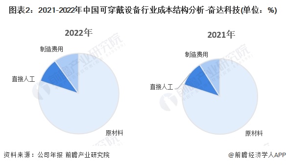 2024年中国可穿戴设备行业价值链及成本结构分析医疗类可穿戴设备毛利率较高(图2)