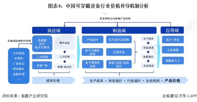 2024年中国可穿戴设备行业价值链及成本结构分析医疗类可穿戴设备毛利率较高(图4)