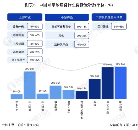 2024年中国可穿戴设备行业价值链及成本结构分析医疗类可穿戴设备毛利率较高(图5)