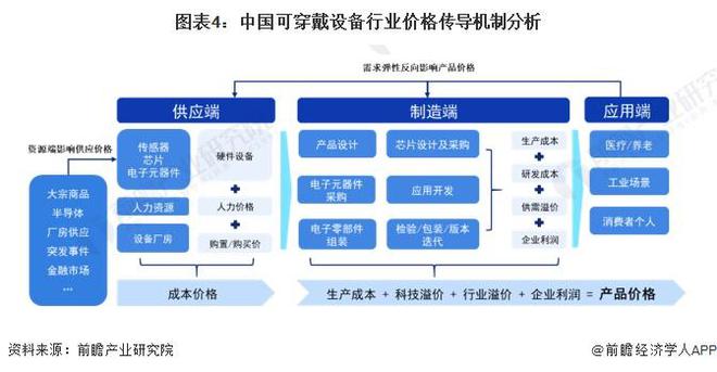 2024年中国可穿戴设备产业价值链分析医疗类可穿戴设备毛利率较高【组图】(图4)