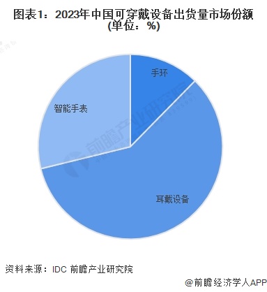 2024年中国可穿戴设备行业细分市场发展现状分析耳戴设备占比约60%【组图】(图1)