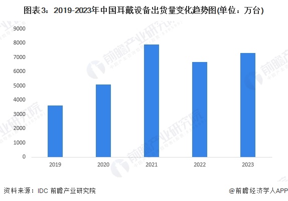 2024年中国可穿戴设备行业细分市场发展现状分析耳戴设备占比约60%【组图】(图3)