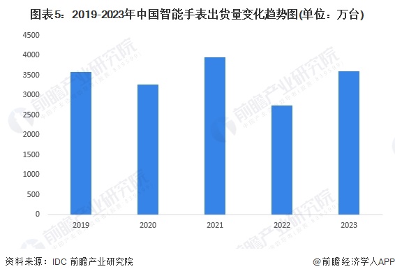 2024年中国可穿戴设备行业细分市场发展现状分析耳戴设备占比约60%【组图】(图5)