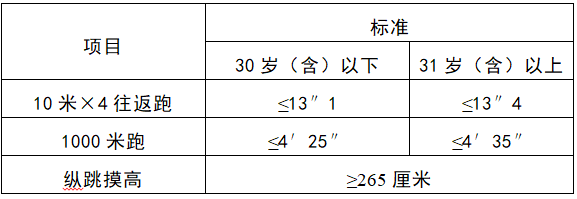 2024年江苏省考体测标准你符合要求吗？(图1)