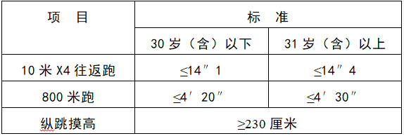 2024年江苏省考体测标准你符合要求吗？(图2)