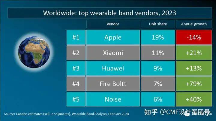 Canalys预测2024年全球可穿戴腕带市场将增长7%(图1)