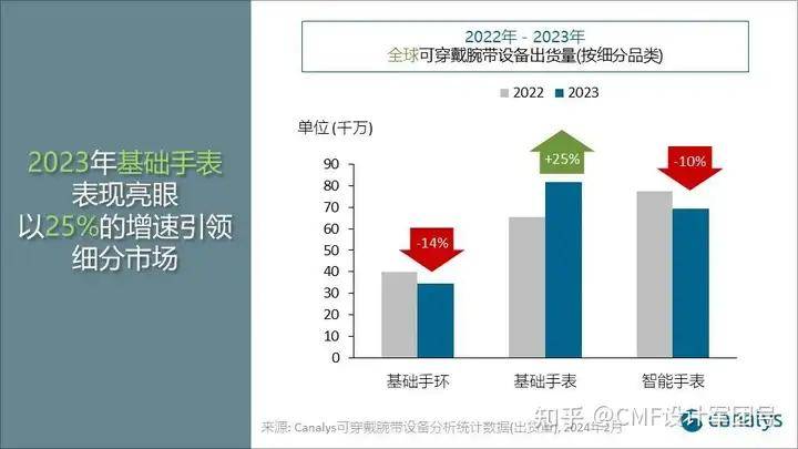 Canalys预测2024年全球可穿戴腕带市场将增长7%(图2)