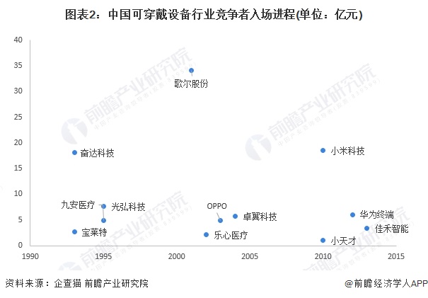 【行业深度】洞察2024：中国可穿戴设备行业竞争格局及市场份额(附区域竞争力、企业力)(图2)