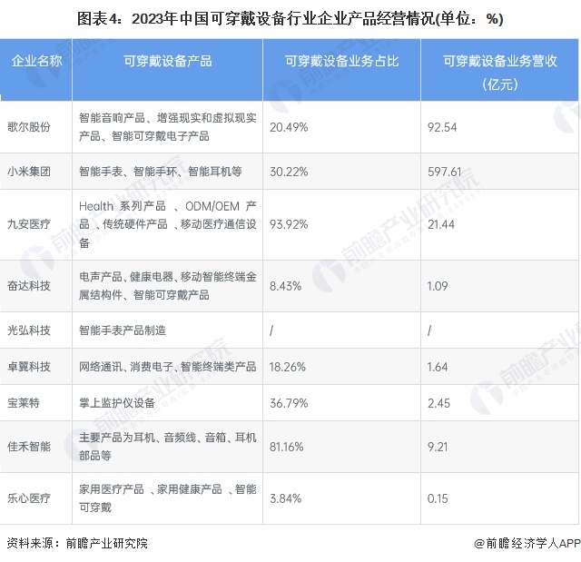 【行业深度】洞察2024：中国可穿戴设备行业竞争格局及市场份额(附区域竞争力、企业力)(图4)