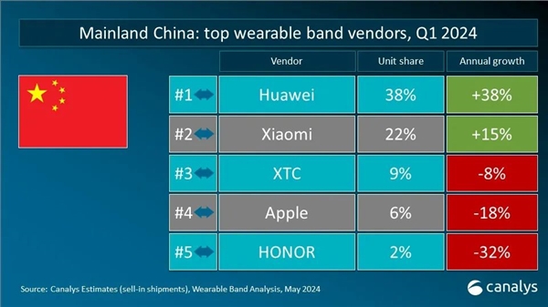 中国大陆可穿戴腕带设备Q1销量！华为38%份额第一小天才超苹果(图2)