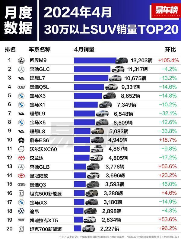 30万以上SUV问界M9销量全国第一超越BBA领跑豪华市场(图2)