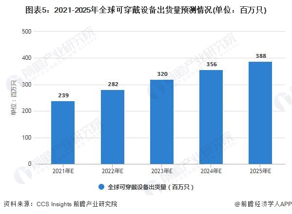 2021年全球可穿戴设备行业市场现状、竞争格局及发展前景分析未来出货量仍将保持稳定增长(图5)