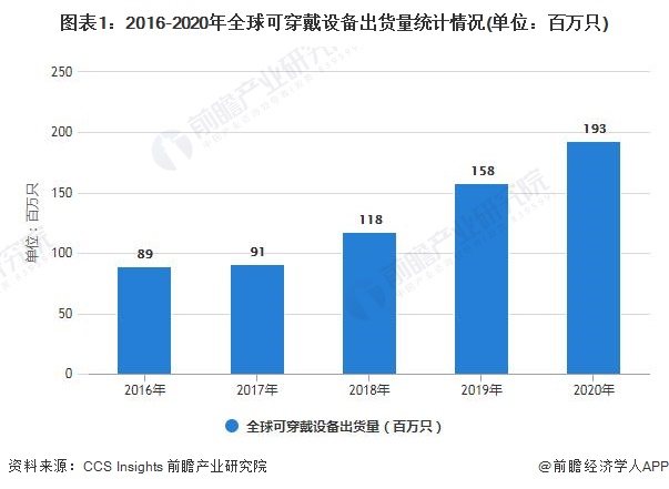 2021年全球可穿戴设备行业市场现状、竞争格局及发展前景分析未来出货量仍将保持稳定增长(图1)