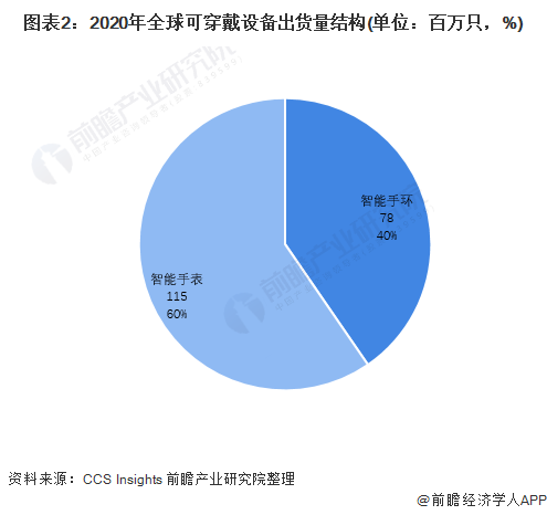 2021年全球可穿戴设备行业市场现状、竞争格局及发展前景分析未来出货量仍将保持稳定增长(图2)