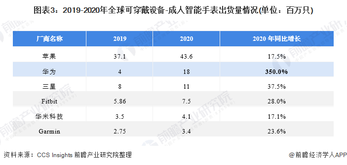 2021年全球可穿戴设备行业市场现状、竞争格局及发展前景分析未来出货量仍将保持稳定增长(图3)