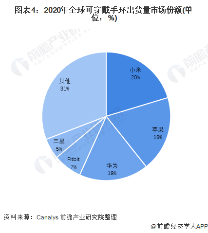 2021年全球可穿戴设备行业市场现状、竞争格局及发展前景分析未来出货量仍将保持稳定增长(图4)