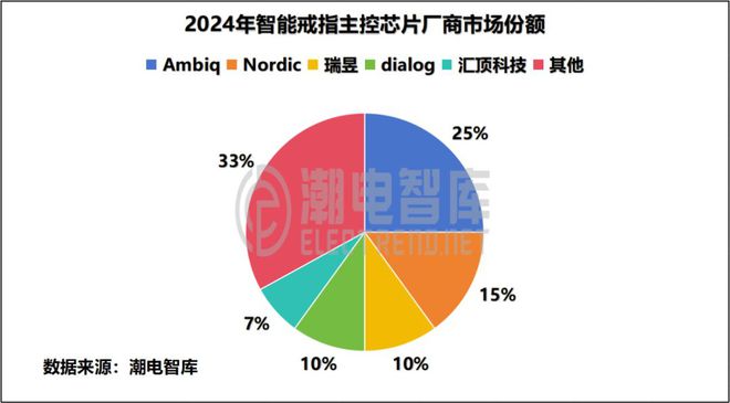 2024年智能戒指主控芯片厂商TOP5(图1)