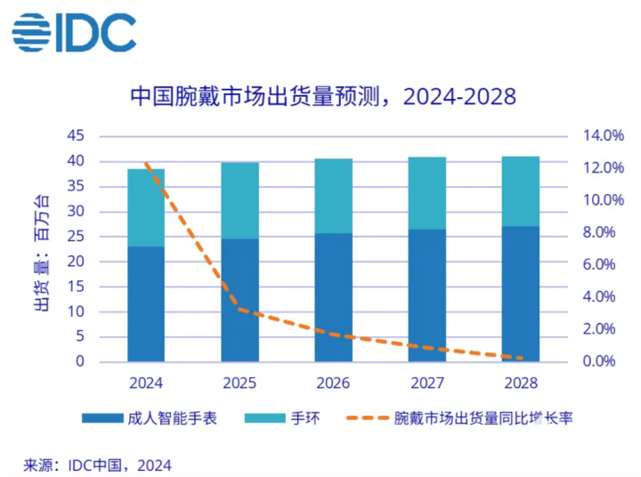 Q1中国可穿戴设备出货量3367万台智能手表同比+541%(图1)