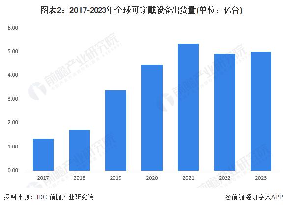 2024年全球智能终端智细分市场——可穿戴设备发展现状分析小型品牌和新兴品类崛起(图1)