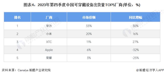 2024年全球智能终端智细分市场——可穿戴设备发展现状分析小型品牌和新兴品类崛起(图2)