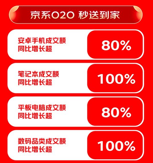 京3C数码全渠道战报：京东618鼠标、智能穿戴品类成交额迎高倍增长(图6)