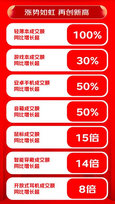 京3C数码全渠道战报：京东618鼠标、智能穿戴品类成交额迎高倍增长(图2)