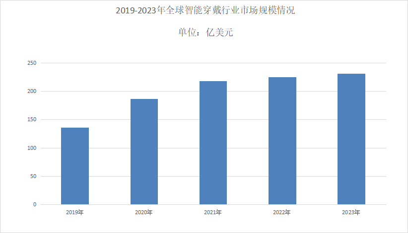 2024年智能穿戴行业发展前景分析：全球智能穿戴市场规模为23077亿美元(图1)