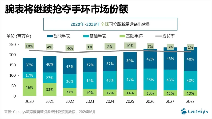 Canalys：2024全球可穿戴设备将出现明显增幅(图1)