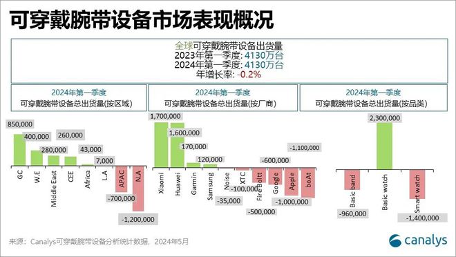 Canalys：2024年全球可穿戴腕带设备出货量预计将增长5%达到194亿台(图2)