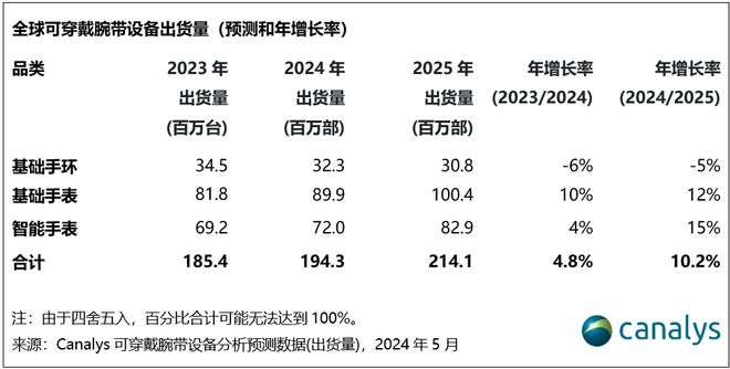 Canalys：2024年全球可穿戴腕带设备出货量预计将增长5%达到194亿台(图1)