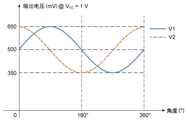 多维科技推出应用于智能手机和可穿戴设备的超小型TMR角度传感器芯片(图2)