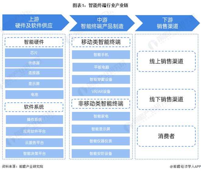 【干货】2024年智能终端行业产业链全景梳理及区域热力地图(图1)