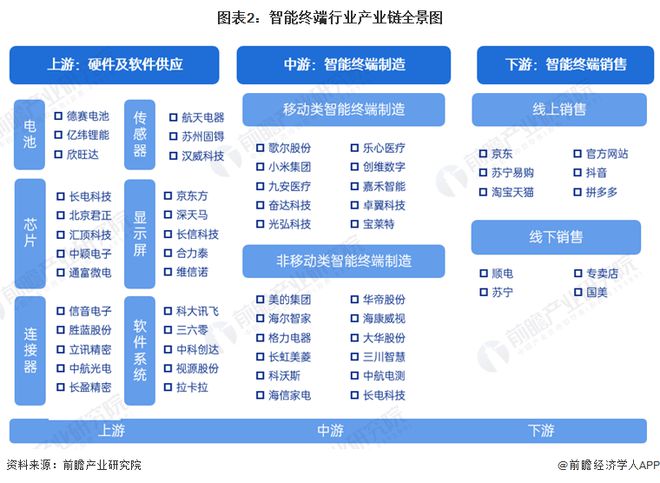 【干货】2024年智能终端行业产业链全景梳理及区域热力地图(图2)