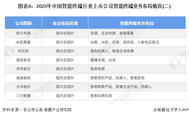 【干货】2024年智能终端行业产业链全景梳理及区域热力地图(图6)