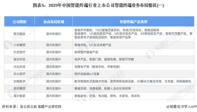 【干货】2024年智能终端行业产业链全景梳理及区域热力地图(图5)