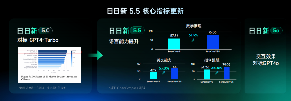 2024世界人工智能大会｜商汤发布所见即所得模型“日日新5o”实时多模态流式交互对标GPT-4o(图2)