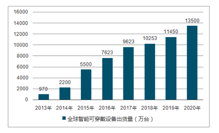 2024年智能穿戴市场规模分析：国内智能穿戴市场出货量接近2亿台(图1)