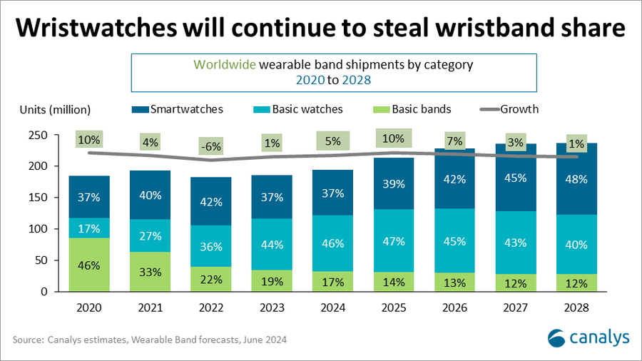 Canalys：2024年全球可穿戴手环出货量将增长5%(图1)