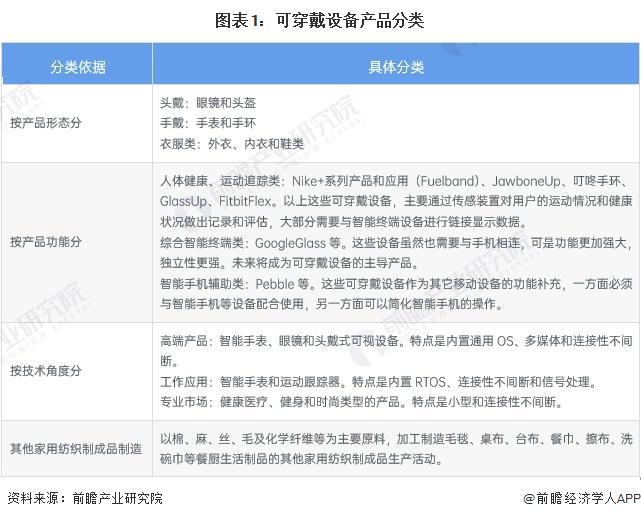 可穿戴设备产业招商清单：华为、奋达科技、光弘科技等最新投资动向【附关键企业名录】(图1)